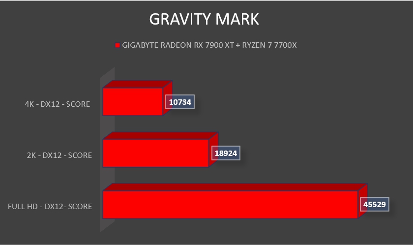 Review GIGABYTE RX 7900 XT GAMING OC 20G 31
