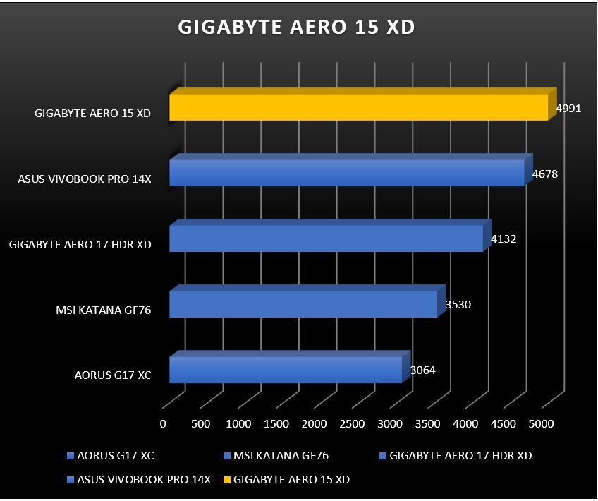 Review Gigabyte AERO 15 OLED XD 67