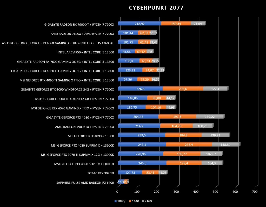 Review GIGABYTE RX 7900 XT GAMING OC 20G 34