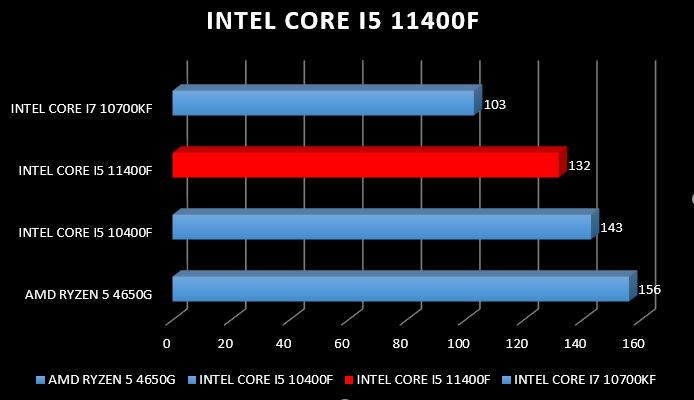 Review Intel Core i5 11400F 19 Review Intel Core i5 11400F 17