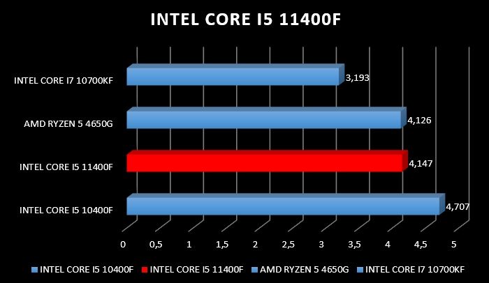 Review Intel Core i5 11400F 17