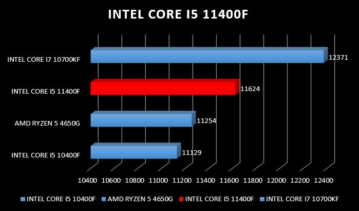 Review Intel Core i5 11400F 18