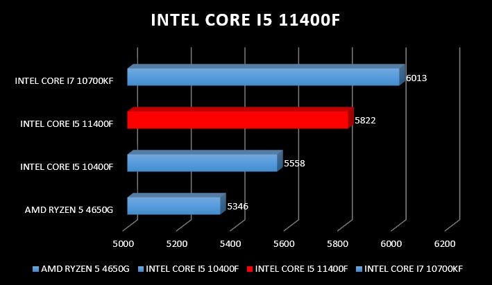 Review Intel Core i5 11400F 22 Review Intel Core i5 11400F 20