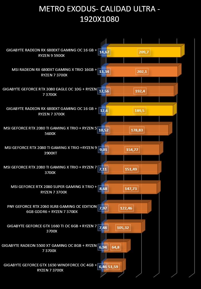Review Gigabyte RX 6800XT Gaming OC 16GB 33 Review Gigabyte RX 6800XT Gaming OC 16GB 32