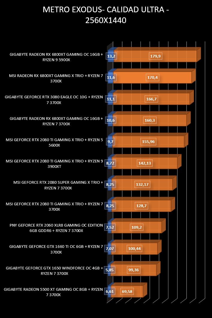 Review Gigabyte RX 6800XT Gaming OC 16GB 34 Review Gigabyte RX 6800XT Gaming OC 16GB 33