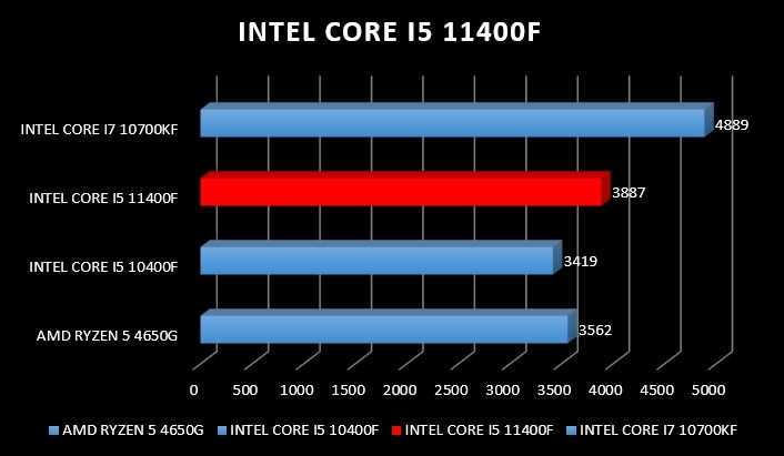 Review Intel Core i5 11400F 25 Review Intel Core i5 11400F 23