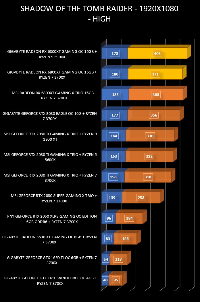 Review Gigabyte RX 6800XT Gaming OC 16GB 35 Review Gigabyte RX 6800XT Gaming OC 16GB 34