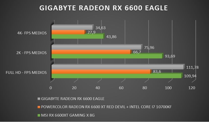 Review Gigabyte RX 6600 Eagle 39