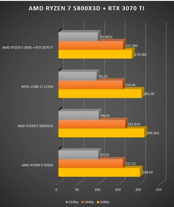 Review AMD Ryzen 7 5800X3D 51 Review AMD Ryzen 7 5800X3D 49