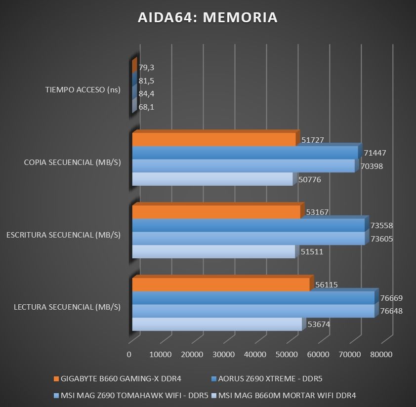 Review Gigabyte B660 Gaming X DDR4 45 Review Gigabyte B660 Gaming X DDR4 44