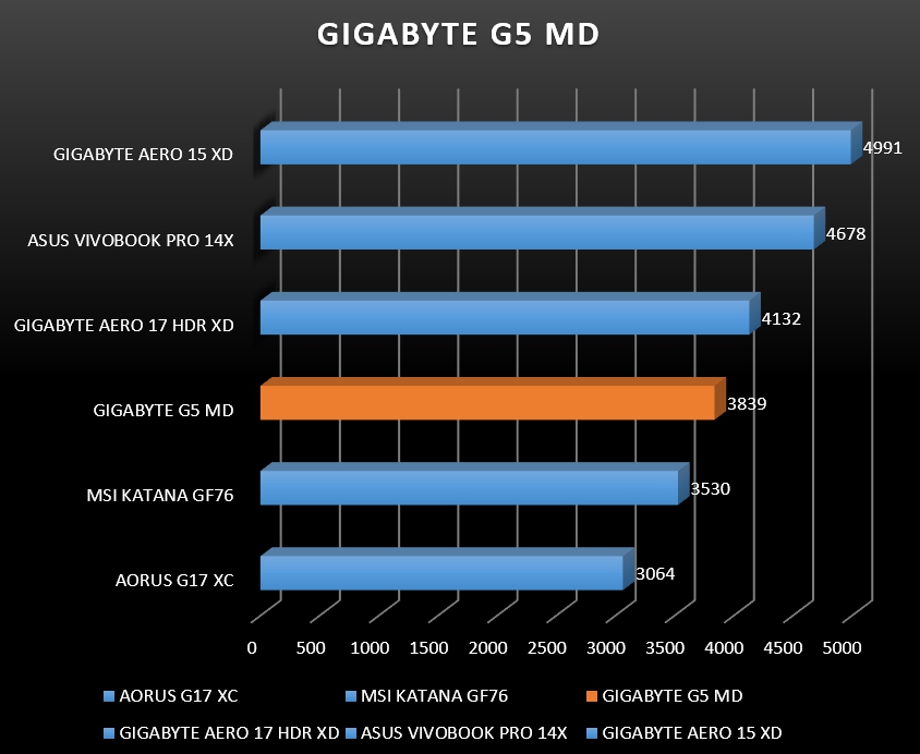 Review Gigabyte G5 MD 62