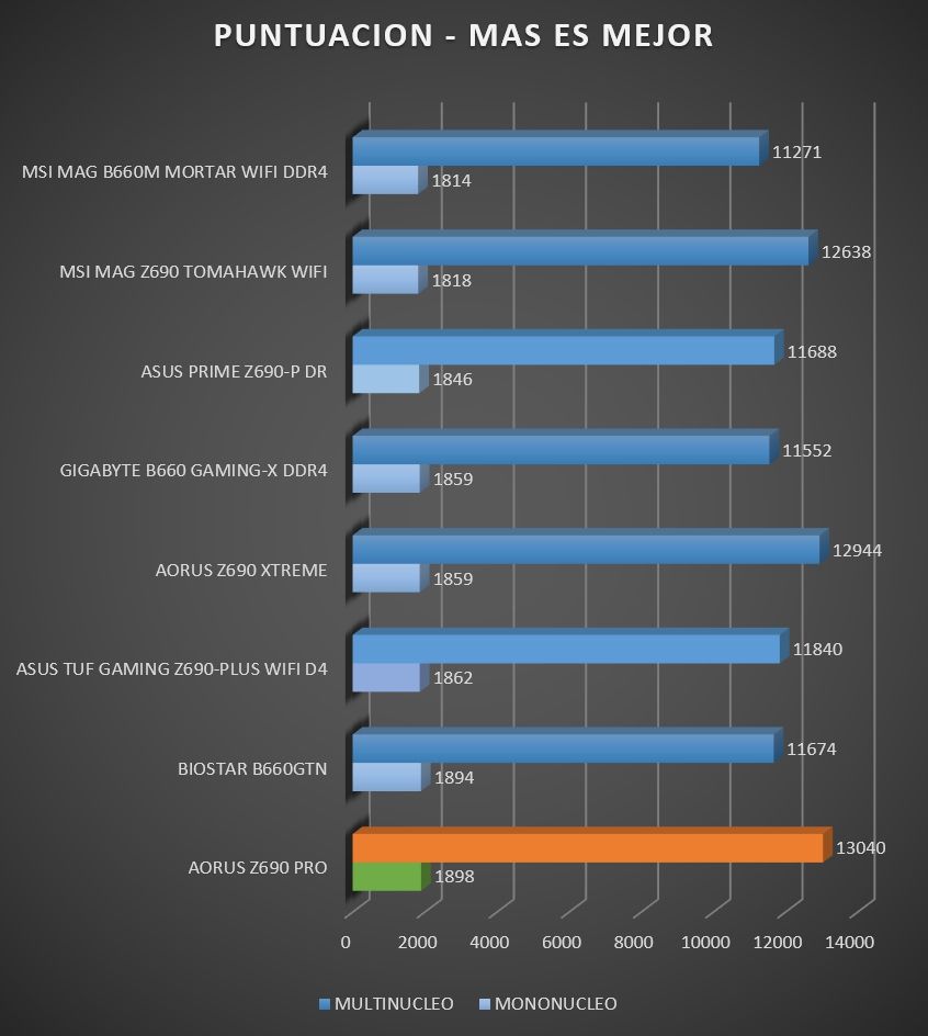 Review Aorus Z690 PRO 53 Review Aorus Z690 PRO 52