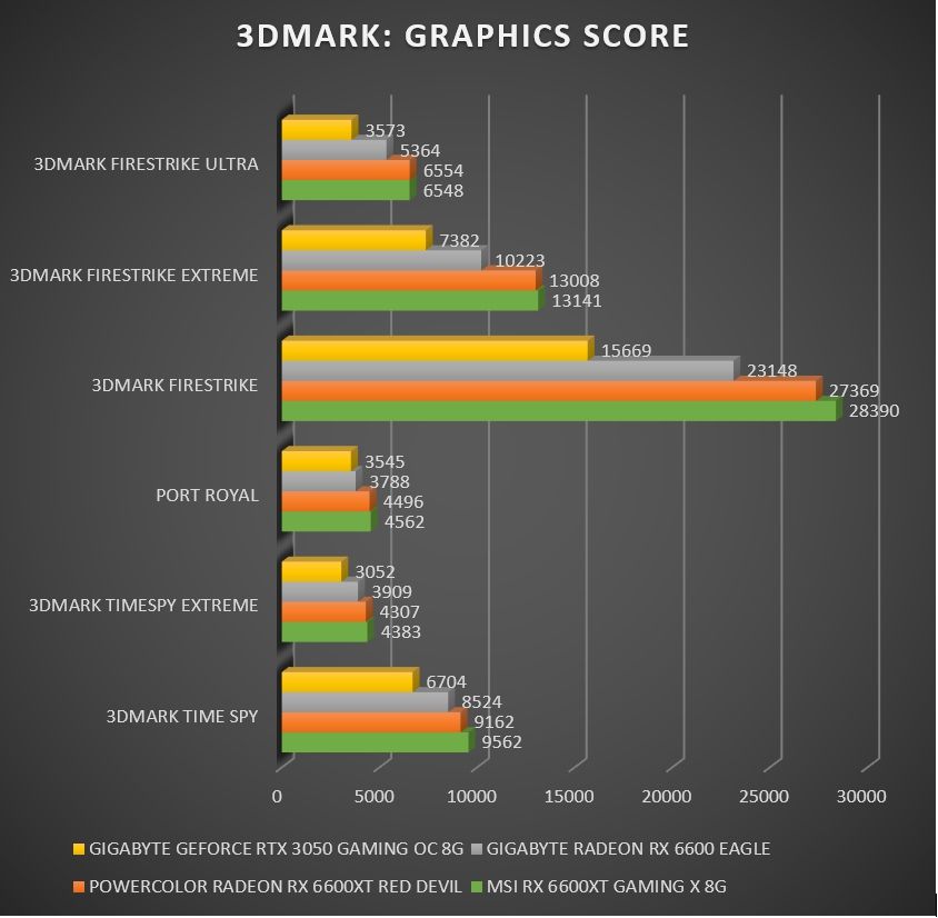 Review Gigabyte Geforce RTX 3050 Gaming OC 8G 22
