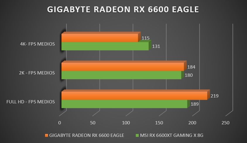 Review Gigabyte RX 6600 Eagle 40