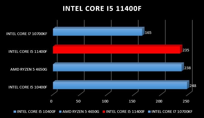 Review Intel Core i5 11400F 25