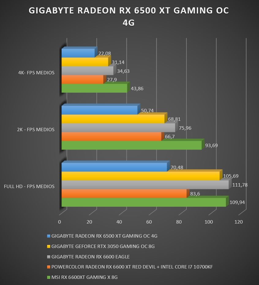 Review Gigabyte Radeon RX 6500 XT Gaming OC 4G 31