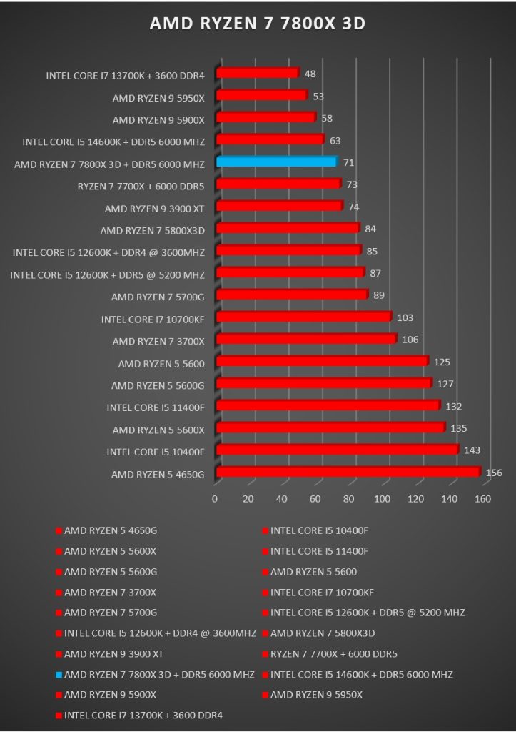 Review AMD RYZEN 7 7800X 3D 21 Review AMD RYZEN 7 7800X 3D 21