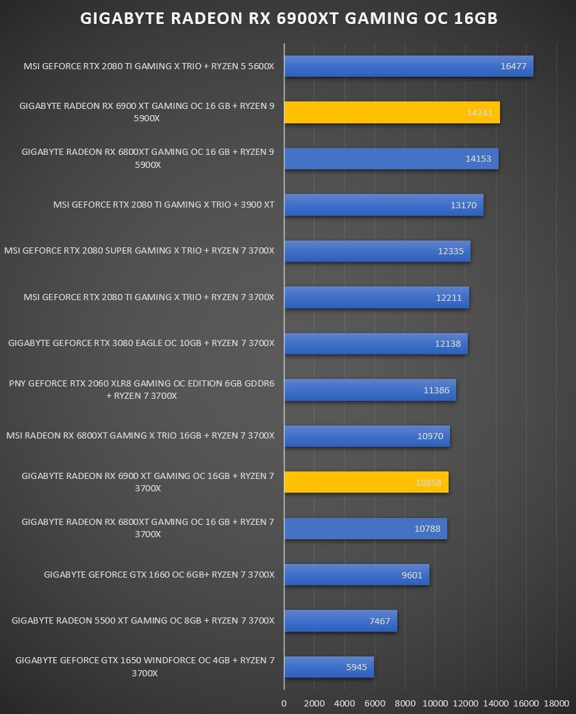Review Gigabyte Radeon RX 6900 XT Gaming OC 16 GB 7