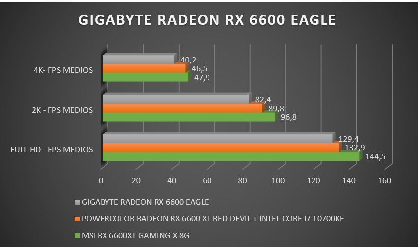 Review Gigabyte RX 6600 Eagle 42