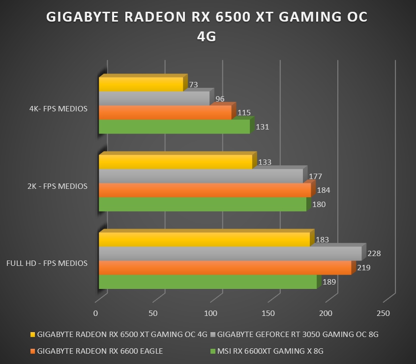 Review Gigabyte Radeon RX 6500 XT Gaming OC 4G 32