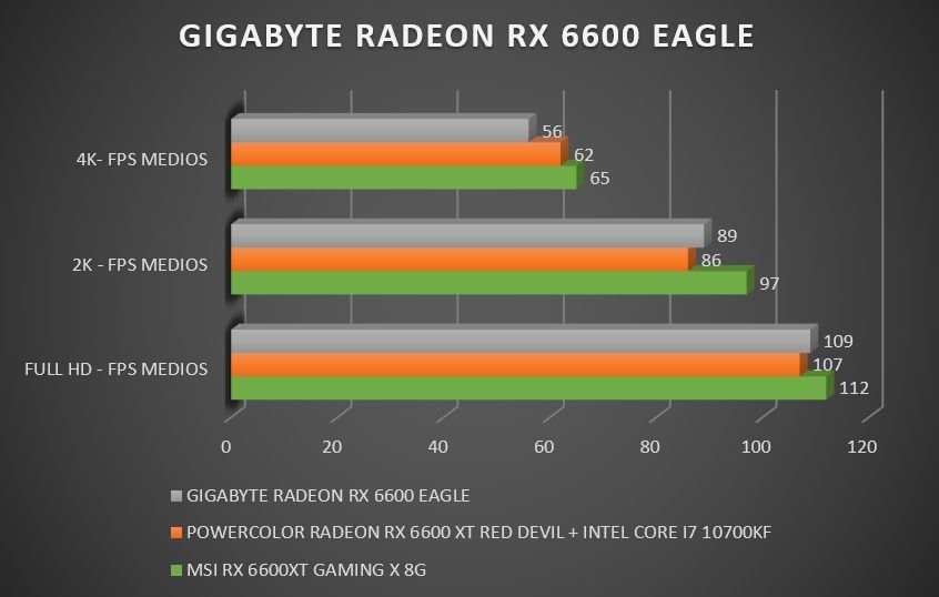 Review Gigabyte RX 6600 Eagle 43