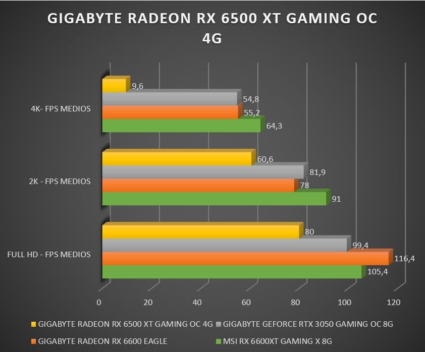 Review Gigabyte Radeon RX 6500 XT Gaming OC 4G 33