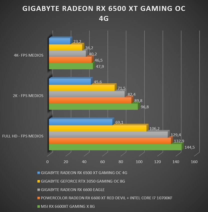 Review Gigabyte Radeon RX 6500 XT Gaming OC 4G 34