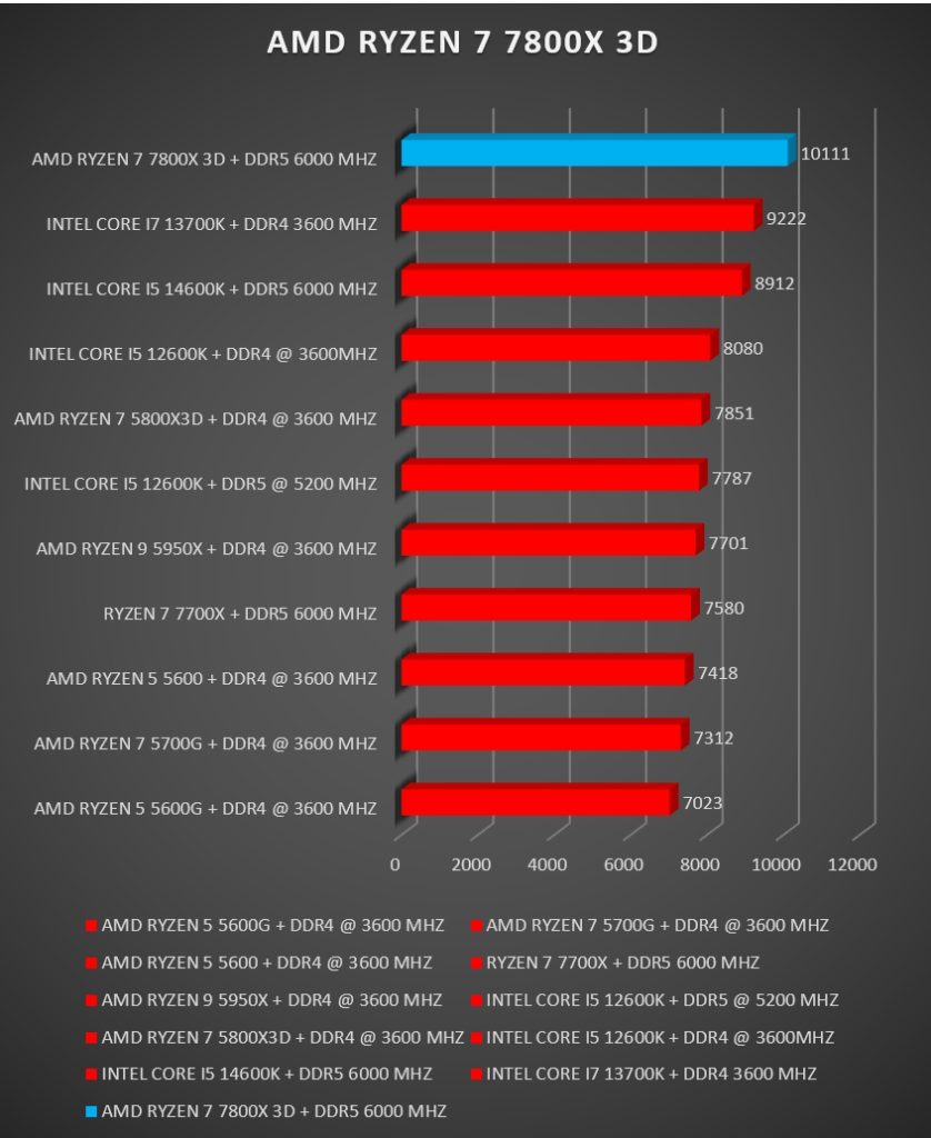 Review AMD RYZEN 7 7800X 3D 216