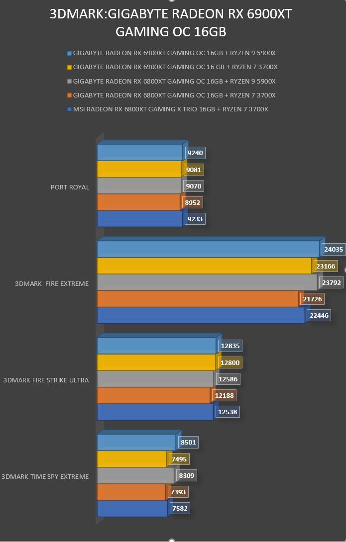 Review Gigabyte Radeon RX 6900 XT Gaming OC 16 GB 17
