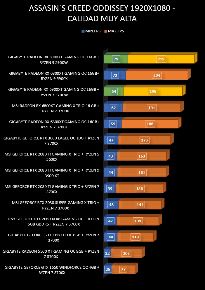 Review Gigabyte Radeon RX 6900 XT Gaming OC 16 GB 20