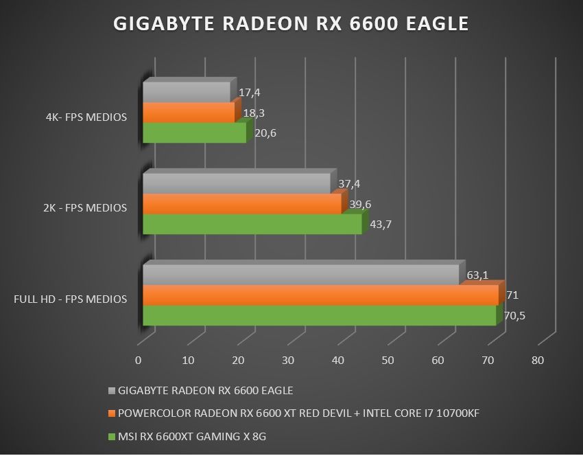 Review Gigabyte RX 6600 Eagle 45