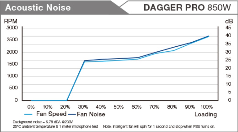 Review FSP Dagger PRO 850W 21