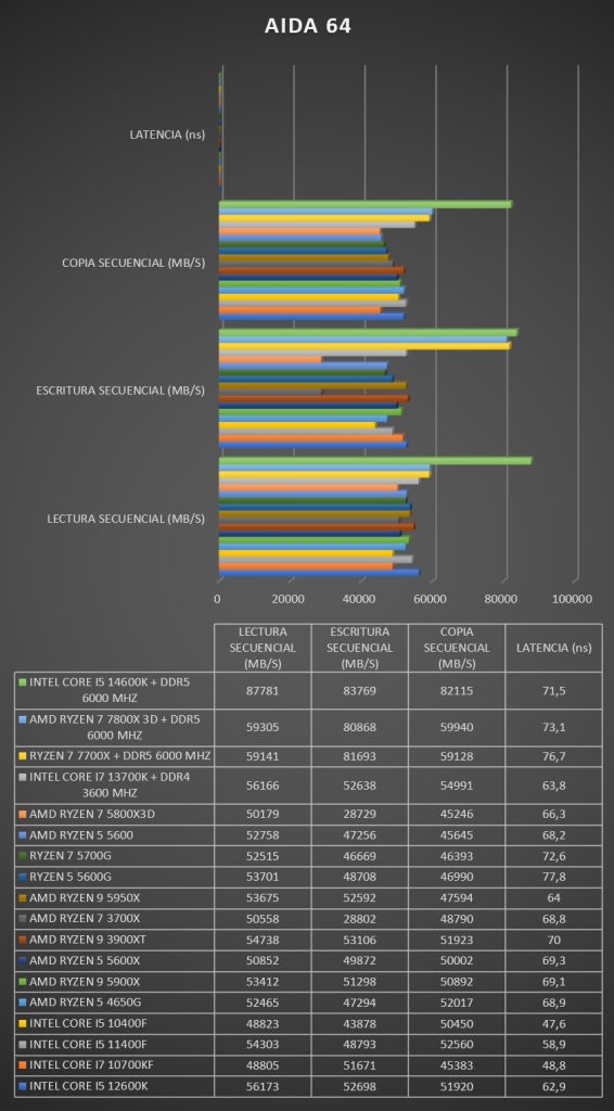 Review AMD RYZEN 7 7800X 3D 25 Review AMD RYZEN 7 7800X 3D 25