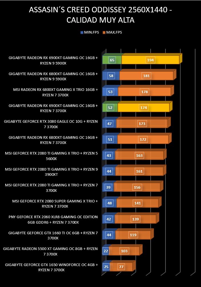 Review Gigabyte Radeon RX 6900 XT Gaming OC 16 GB 21