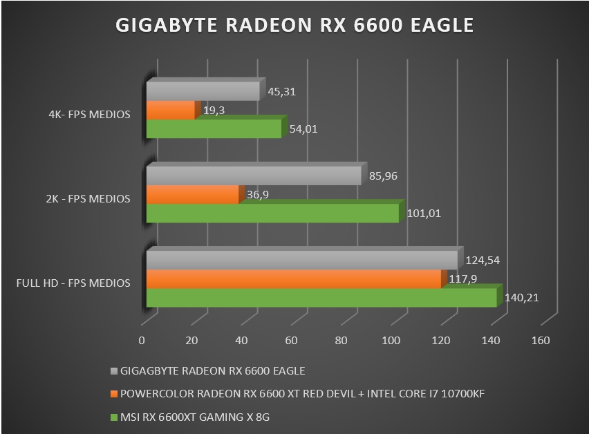 Review Gigabyte RX 6600 Eagle 46