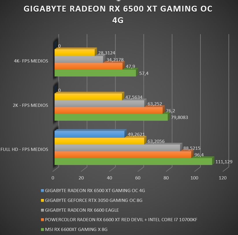 Review Gigabyte Radeon RX 6500 XT Gaming OC 4G 36
