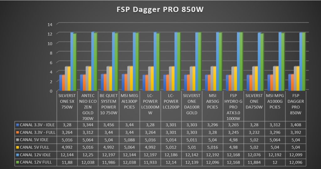 Review FSP Dagger PRO 850W 253