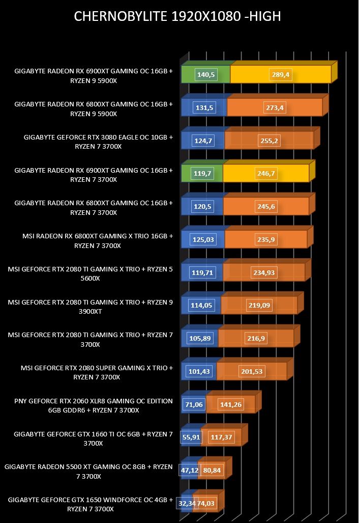 Review Gigabyte Radeon RX 6900 XT Gaming OC 16 GB 22