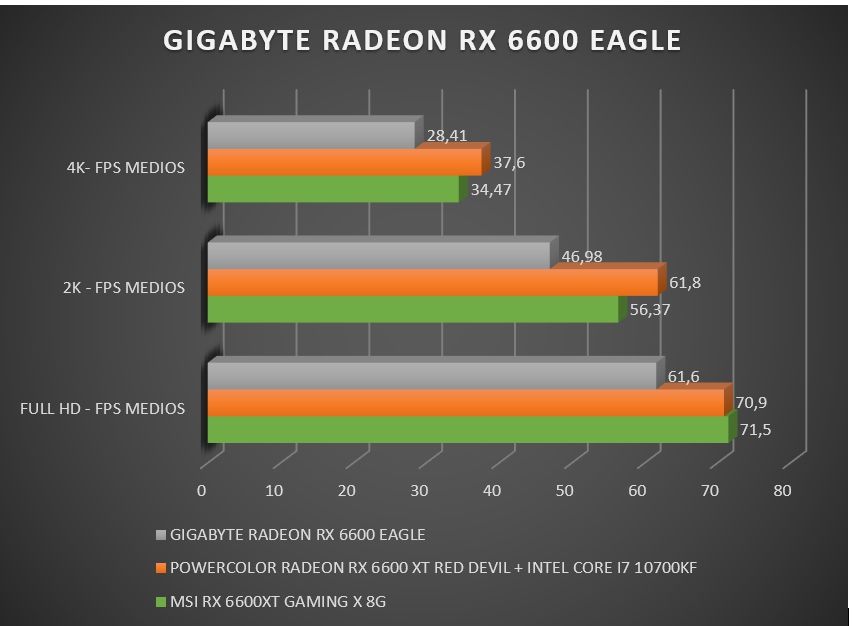 Review Gigabyte RX 6600 Eagle 47