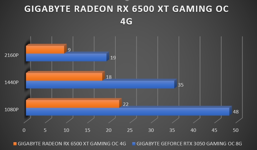 Review Gigabyte Radeon RX 6500 XT Gaming OC 4G 37