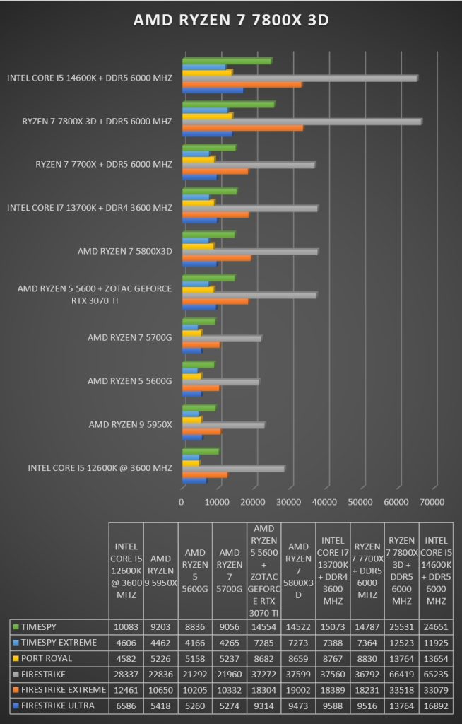 Review AMD RYZEN 7 7800X 3D 40 Review AMD RYZEN 7 7800X 3D 40