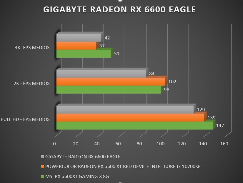 Review Gigabyte RX 6600 Eagle 48