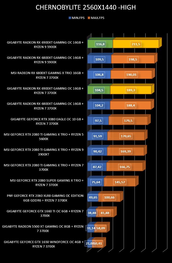 Review Gigabyte Radeon RX 6900 XT Gaming OC 16 GB 23