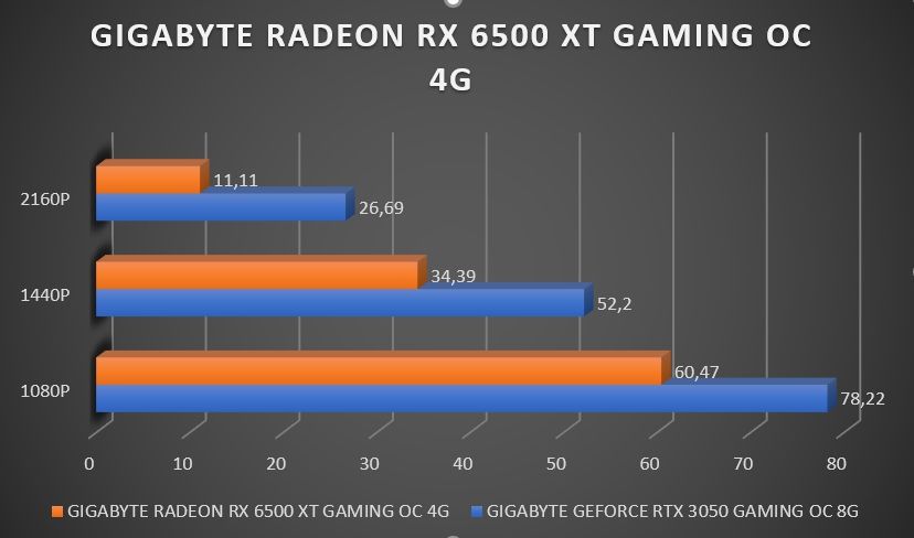 Review Gigabyte Radeon RX 6500 XT Gaming OC 4G 39