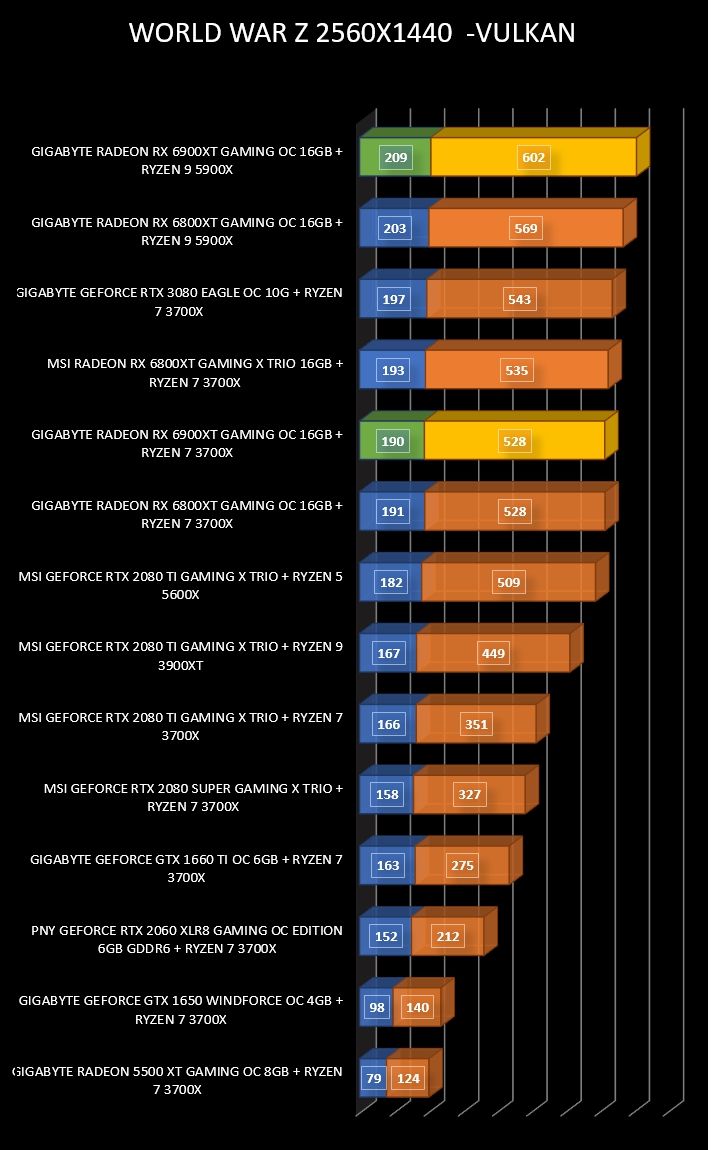 Review Gigabyte Radeon RX 6900 XT Gaming OC 16 GB 24