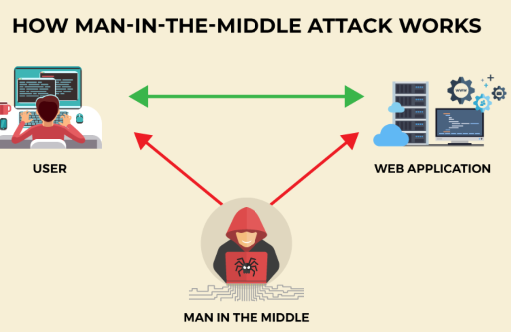 Ataque Man in the Middle qué es, cómo funciona y cómo protegerse