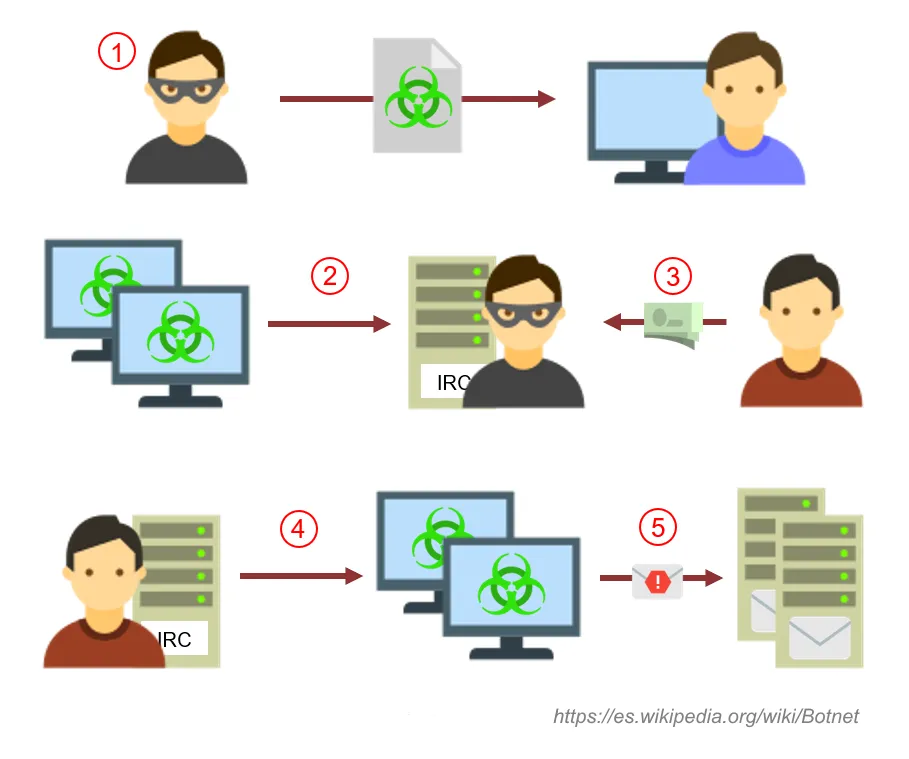 ¿Qué es un botnet y cómo te puede afectar? 2 ¿Qué es un botnet y cómo te puede afectar? 1