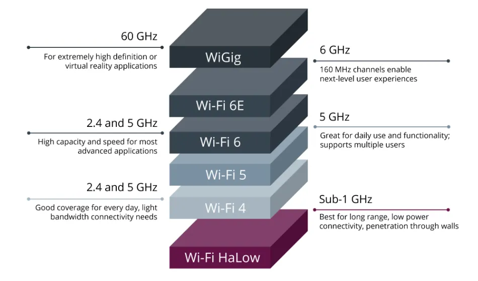 Wi-Fi HaLow: El futuro de la conectividad para el Internet de las Cosas 2 Wi-Fi HaLow: El futuro de la conectividad para el Internet de las Cosas 1