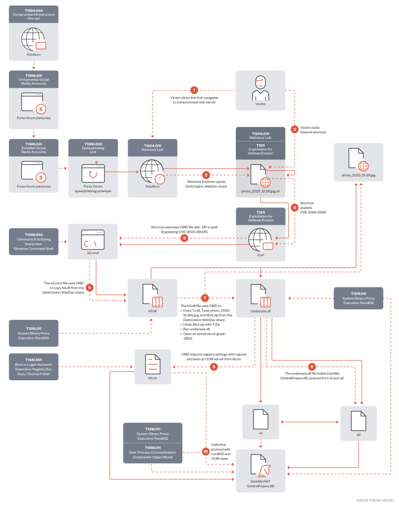 DarkMe Malware explota una vulnerabilidad Zero-Day en Microsoft SmartScreen 2 DarkMe Malware explota una vulnerabilidad Zero-Day en Microsoft SmartScreen 1