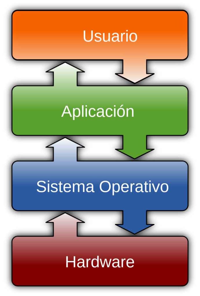 Las funciones esenciales de un sistema operativo 2 Las funciones esenciales de un sistema operativo 1